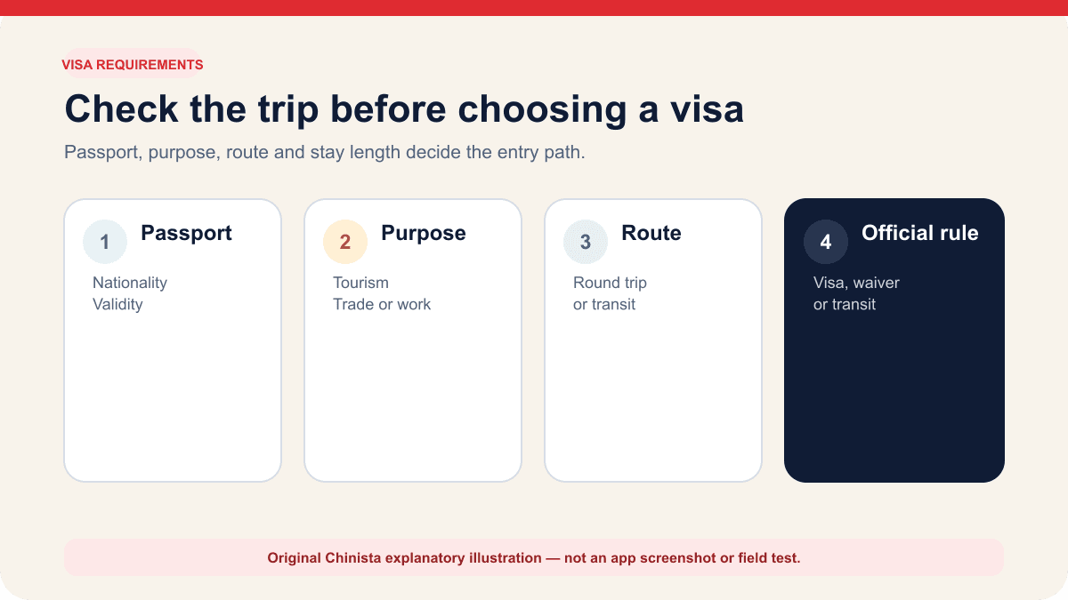 Original Chinista illustration of a visitor checking passport, trip purpose, route and official China visa requirements before applying