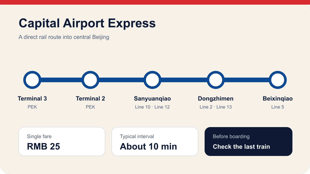 Original route-planning diagram showing a rail line, interchange choices and an offline destination card for a China arrival journey