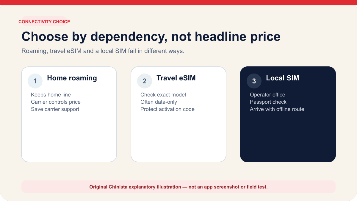 A Chinista explanatory comparison of home roaming, worldwide travel eSIM and mainland local SIM connection routes for China