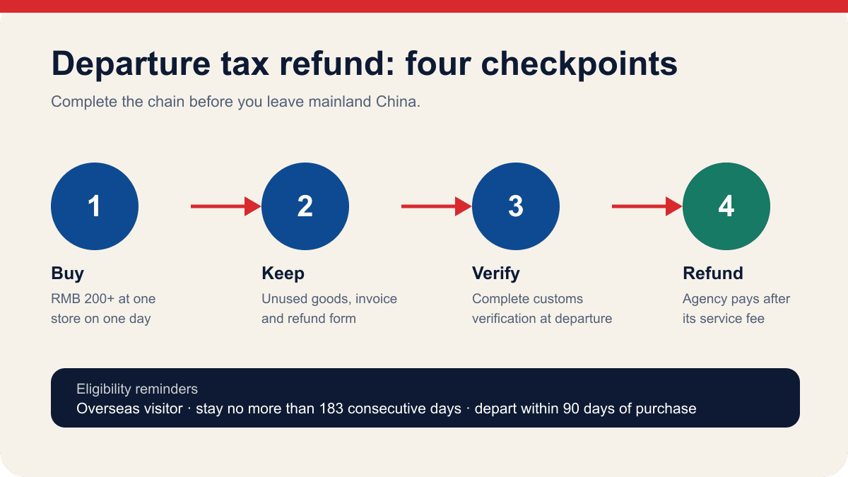 Original four-step China departure tax refund flow from purchase through customs verification and agency refund