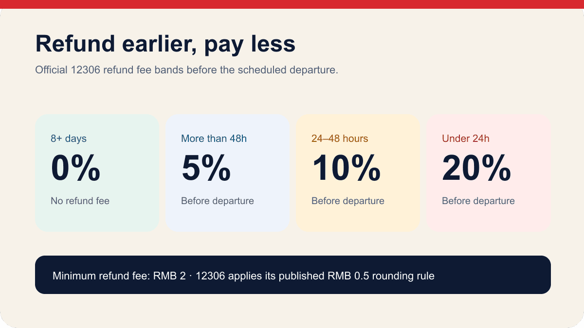 Original timeline showing China Railway refund fees of zero, five, ten and twenty percent as departure approaches