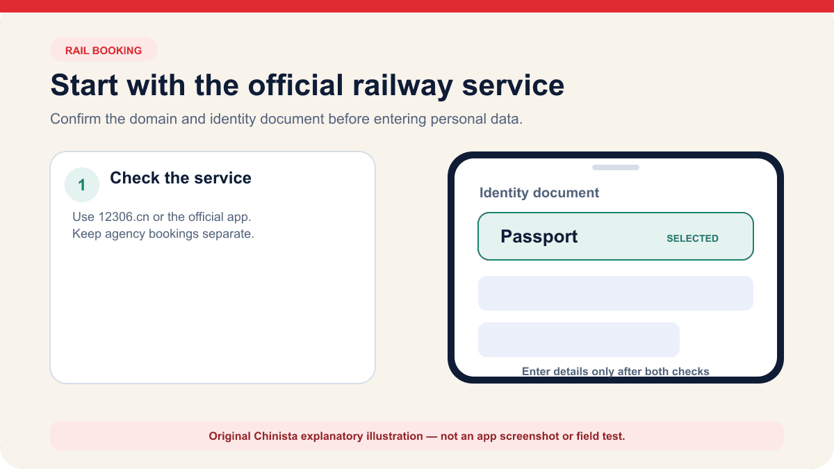 Chinista diagram showing a traveler checking the official 12306 service and selecting Passport as the identity document