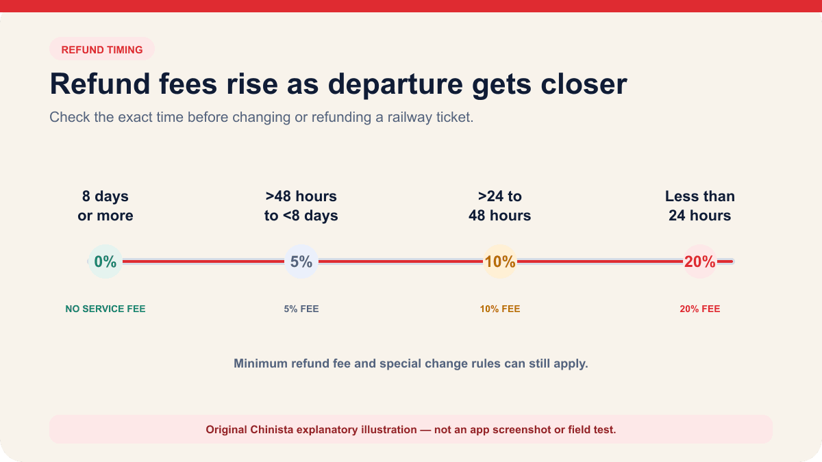 Timeline showing China Railway refund fee bands from no service fee at least eight days before departure to twenty percent under twenty-four hours