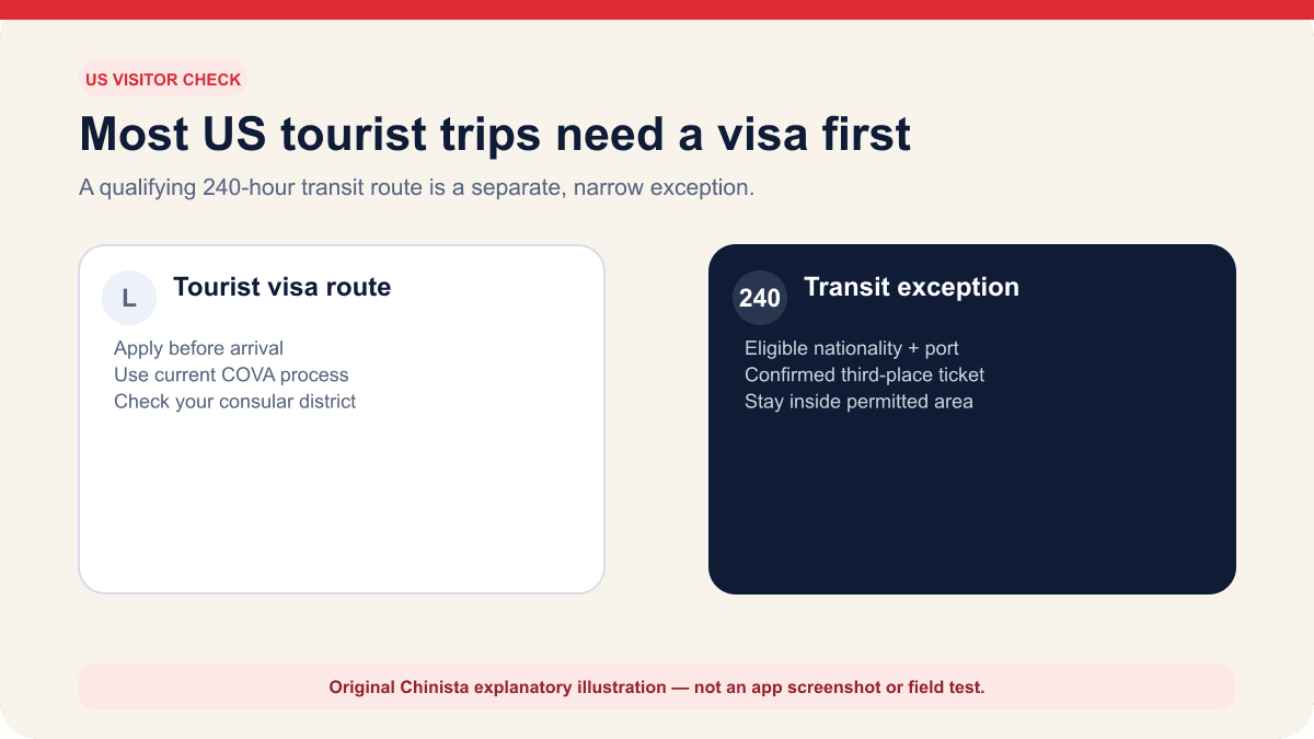 Original China entry decision graphic comparing a normal US tourist visa route with a narrow qualifying 240-hour transit route