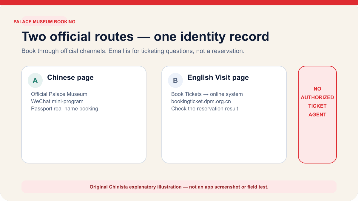 Chinista diagram showing the official Palace Museum WeChat mini-program and English online booking system, with email reserved for ticketing questions