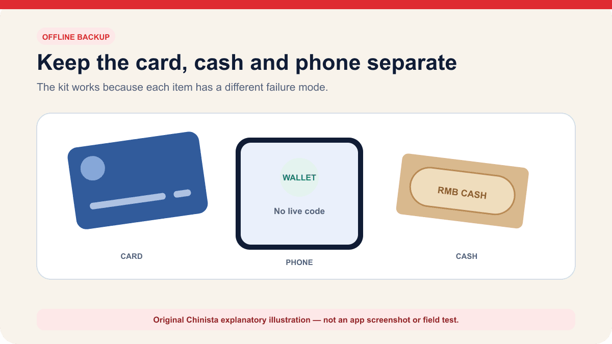 Chinista illustration of a physical bank card, a phone wallet without a live payment code and RMB cash