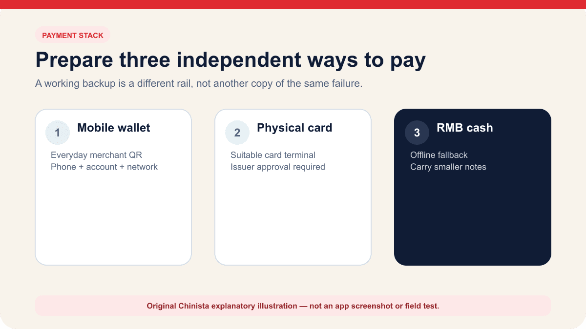 Chinista diagram showing a mobile wallet, physical card and RMB cash as three independent ways to pay