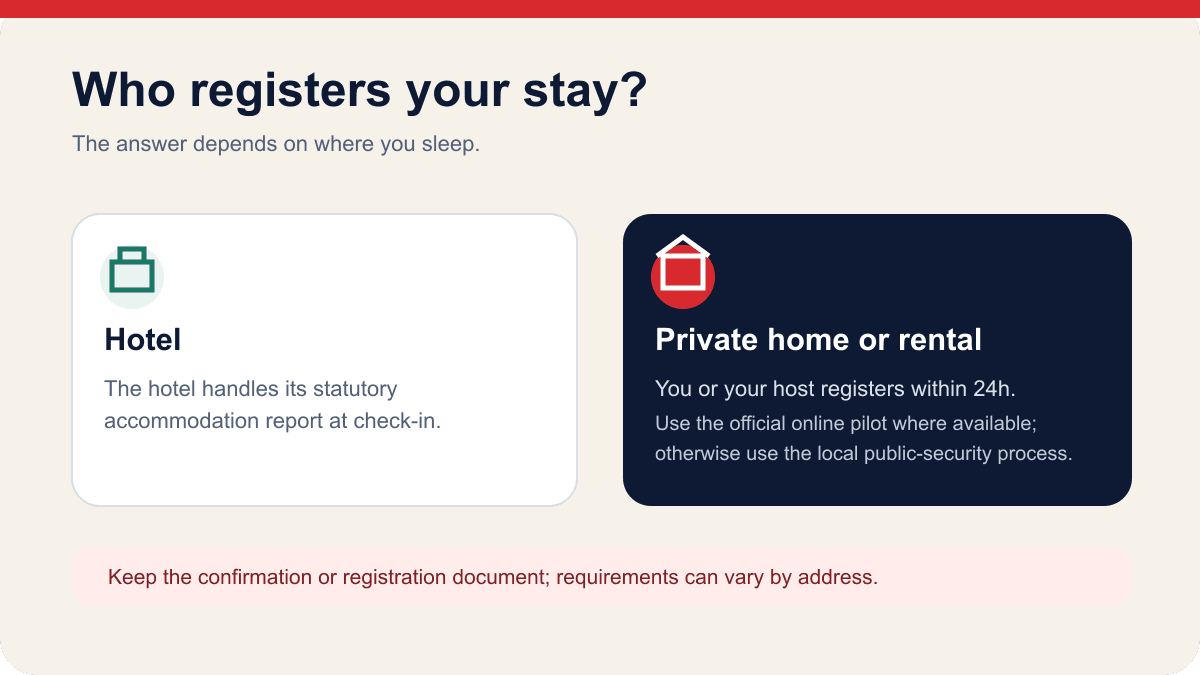 Original flow chart comparing hotel registration with the 24-hour registration duty for a private home or rental