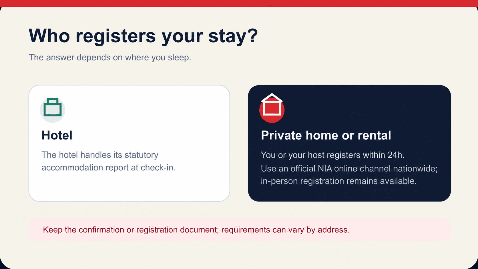 Original flow chart comparing hotel registration with the 24-hour registration duty for a private home or rental
