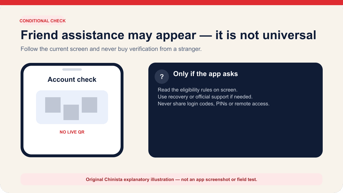 Chinista diagram explaining that WeChat friend assistance is a conditional account check and showing a deliberately non-readable QR pattern
