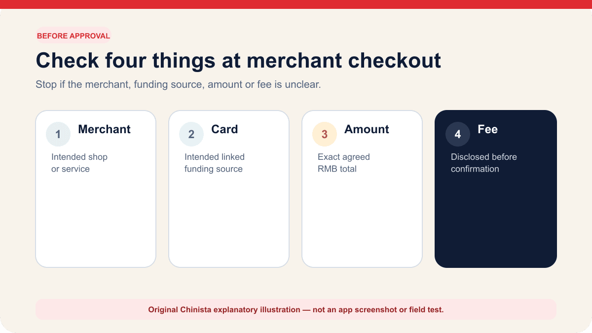 Chinista merchant-checkout checklist showing merchant, linked card, RMB amount and disclosed fee as four checks before approval
